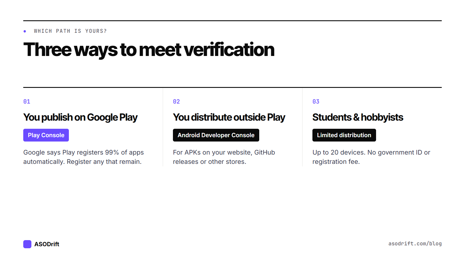 Three paths: publish on Google Play (most apps registered automatically), distribute outside Play (Android Developer Console), students and hobbyists (limited distribution, up to 20 devices, no ID or fee)