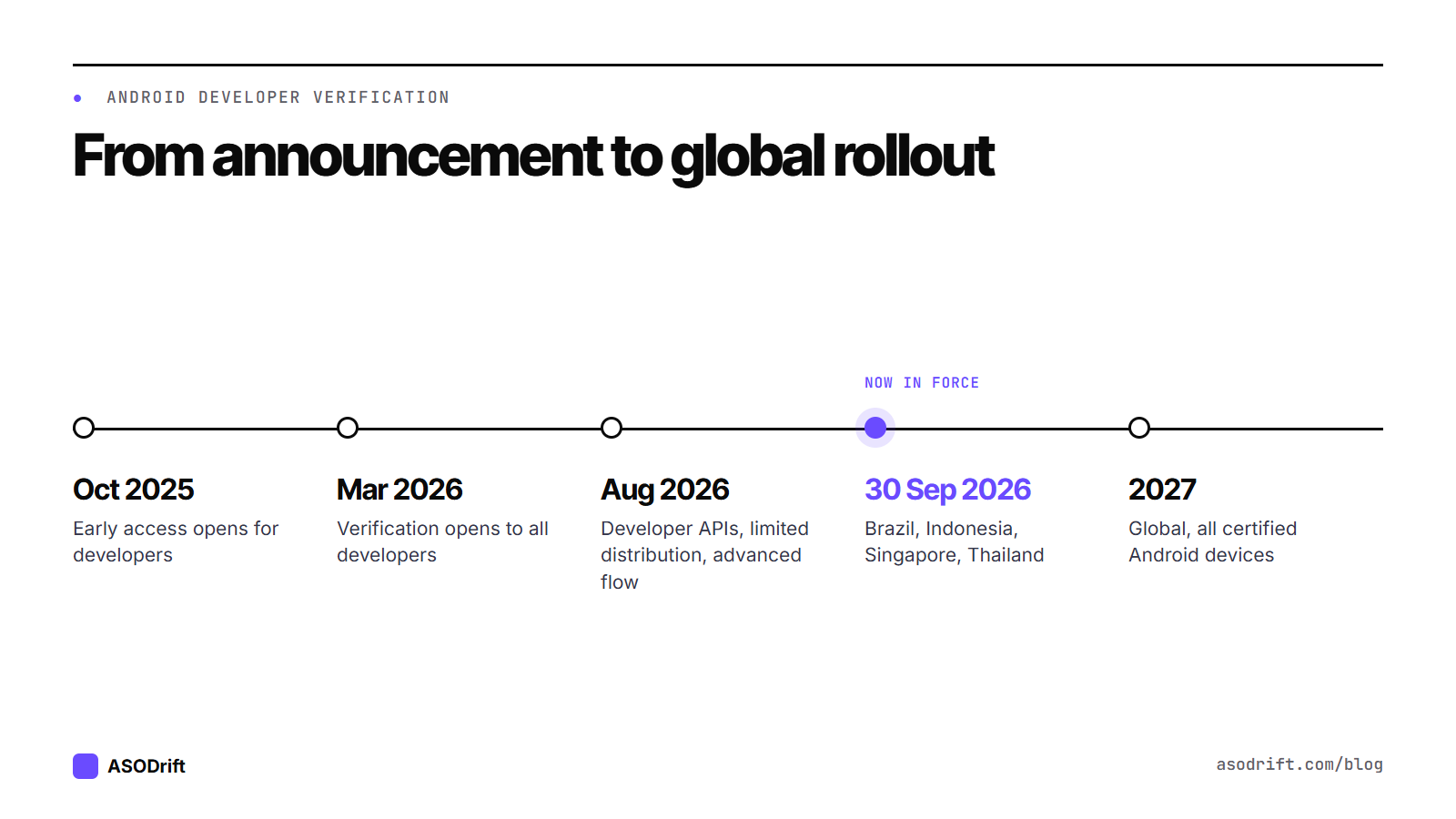 Timeline: October 2025 early access, March 2026 open to all developers, August 2026 developer APIs and limited distribution, 30 September 2026 protections in Brazil, Indonesia, Singapore and Thailand, 2027 global expansion