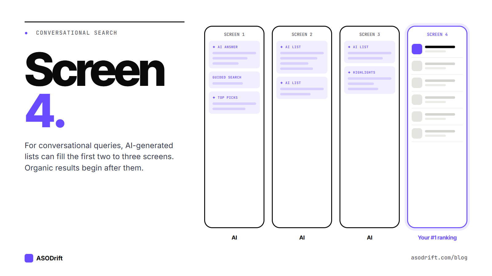 Four phone screens: screens one to three show AI-generated lists and guided search suggestions, organic results begin on screen four