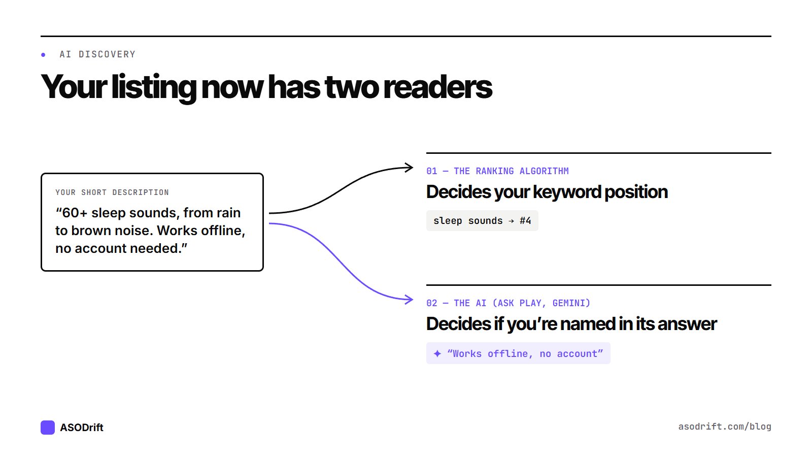 Diagram: your listing is read by the ranking algorithm, which decides your keyword position, and by an AI, which decides whether you are named in its answer